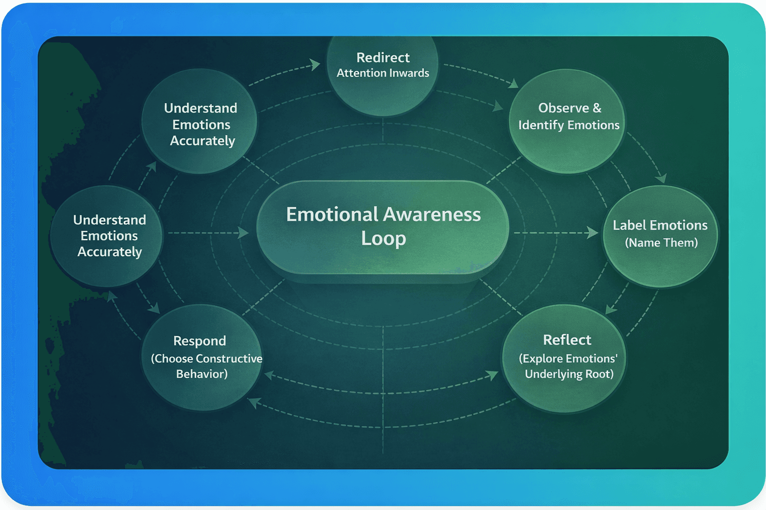 An infographic for trustedcommitment.com depicting the 'Emotional Awareness Loop' with stages: Redirect Attention Inwards, Observe and Identify, Label Emotions, Reflect, Respond, and Understand Emotions Accurately.