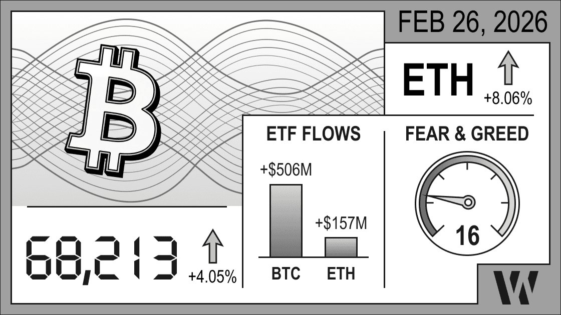 Feb 26, 2026 crypto snapshot – Bitcoin at 68,213 (+4.05%), Ethereum up +8.06%; ETF flows positive: BTC +$506M, ETH +$157M; Fear & Greed Index 16.