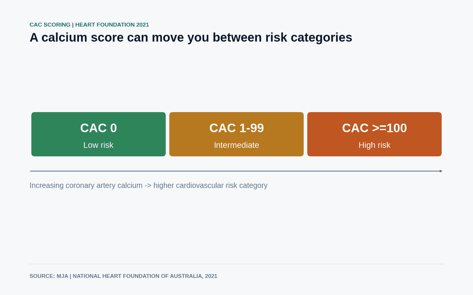Scale showing a coronary artery calcium score of 0 as low risk, 1 to 99 intermediate, and 100 or above high risk.