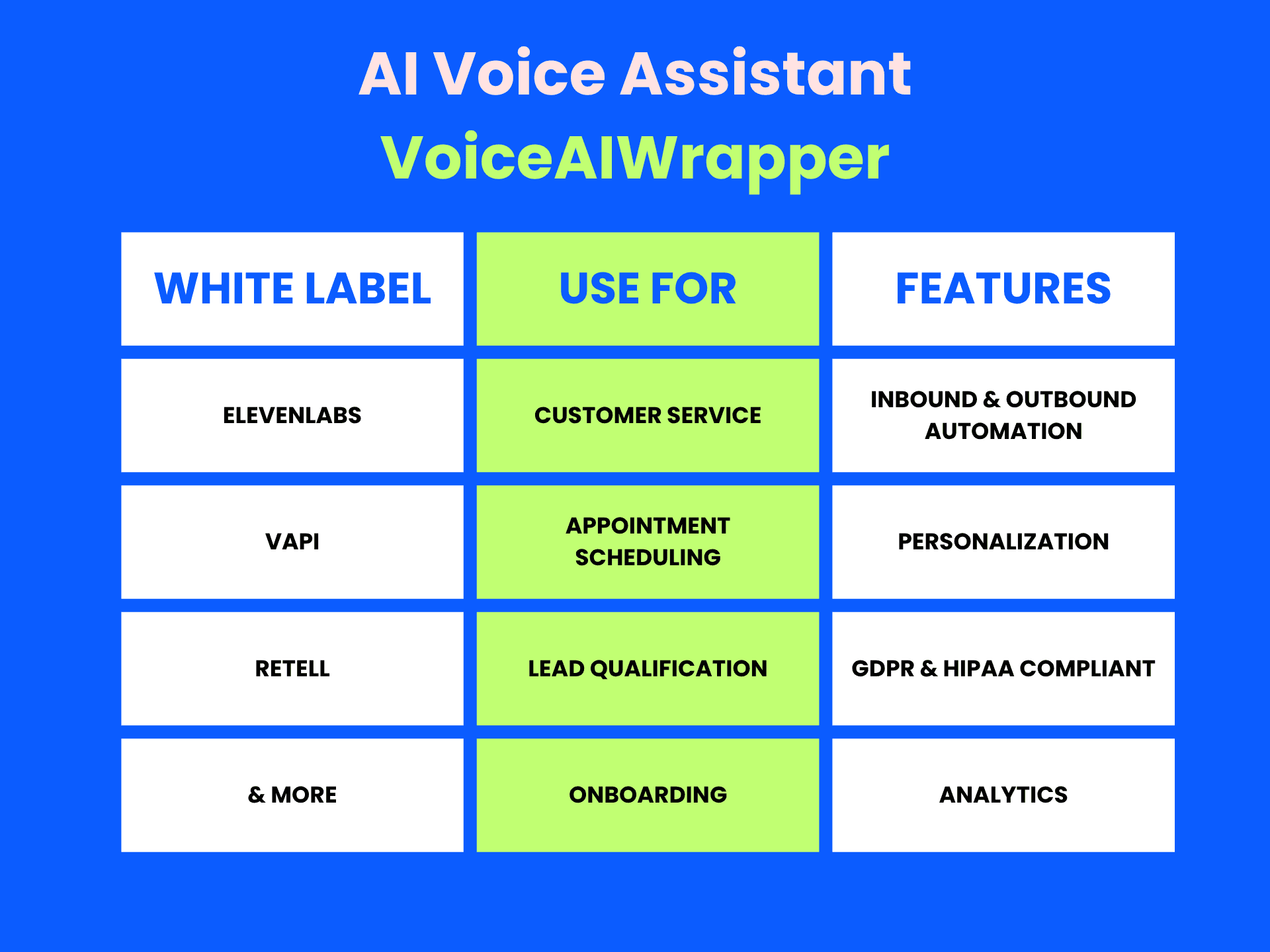 AI Voice Assistant platform by VoiceAIWrapper - Comprehensive overview showing three key pillars: White Label providers including ElevenLabs, VAPI, Retell and more; Use Cases covering customer service, appointment scheduling, lead qualification, and onboarding; Features including inbound & outbound automation, personalization, GDPR & HIPAA compliance, and analytics - Complete AI voice assistant solution for agencies | VoiceAIWrapper
