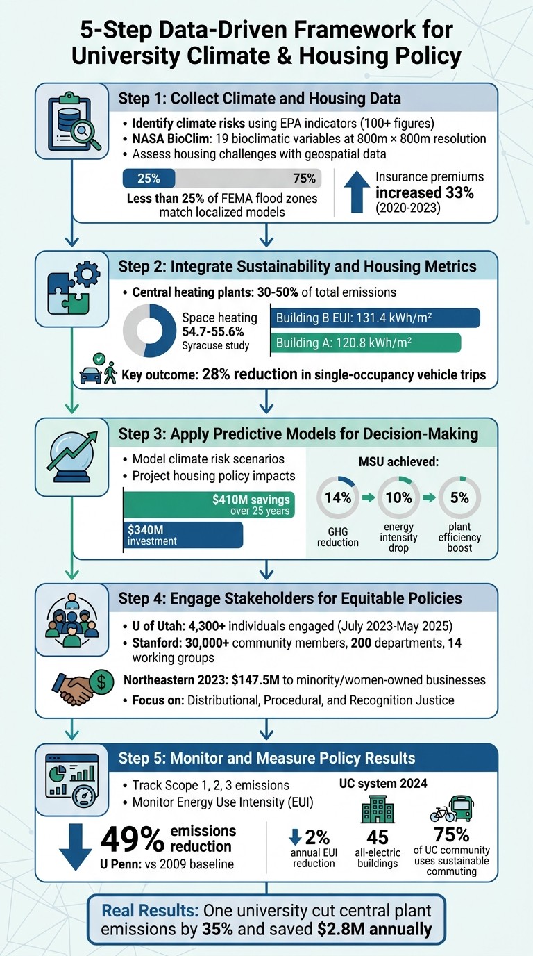 5-Step Framework for Data-Driven Climate and Housing Policy in Universities