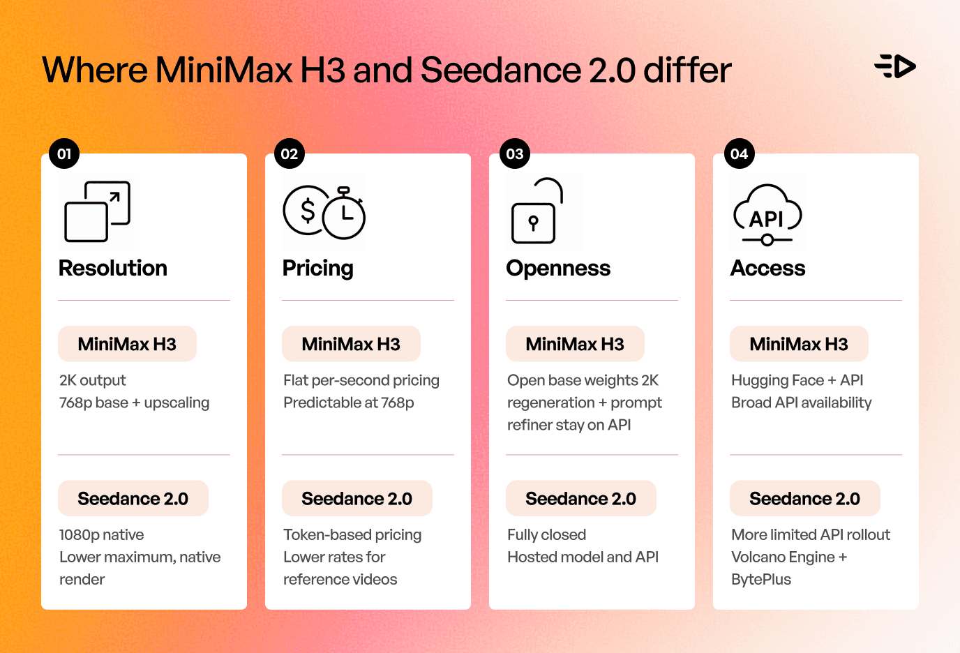 Where MiniMax H3 and Seedance 2.0 differ