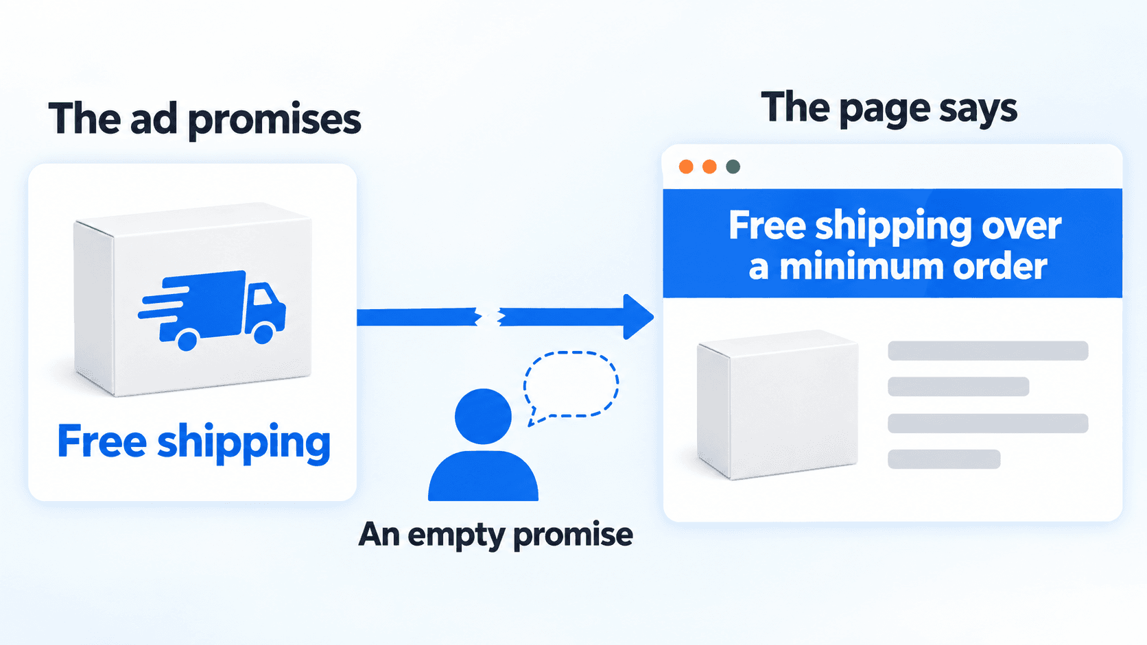 A shopper promised free shipping meets a minimum order on the page and reads it as an empty promise.