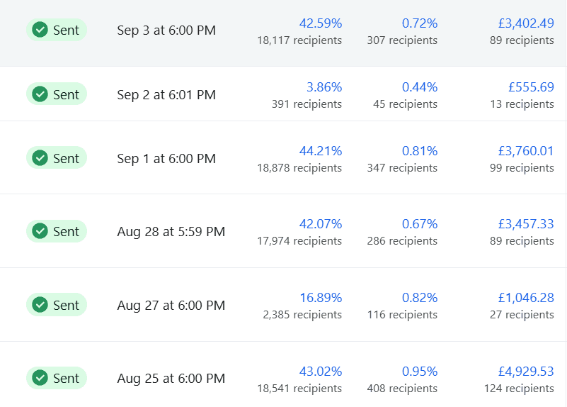 17150 GBP sales for this Shopify brand with email marketing