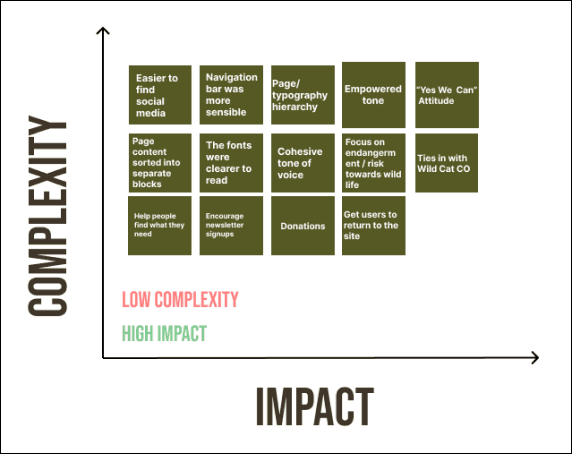 Feature Prioritization Matrix