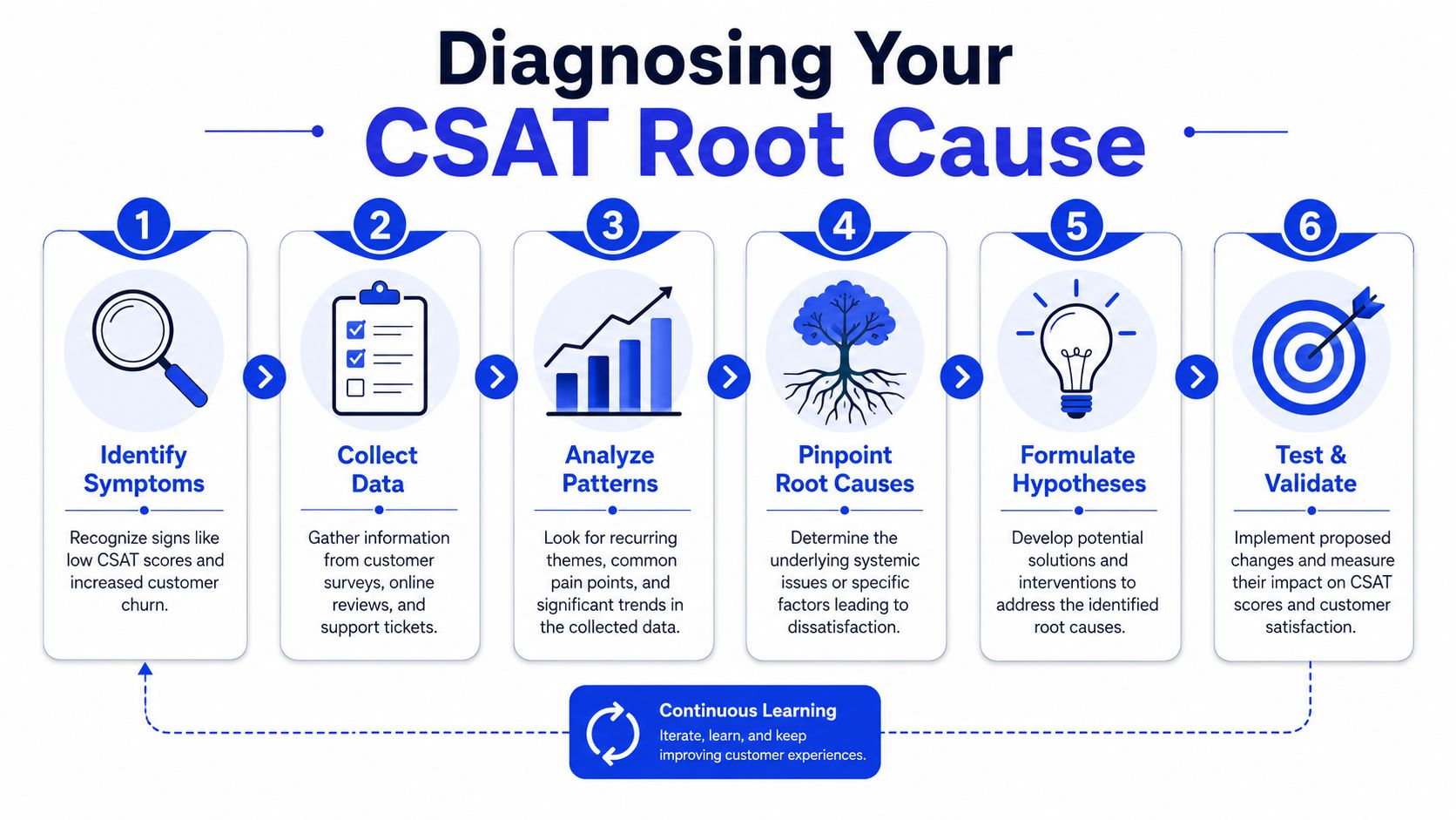 A six-step infographic outlining a process for identifying and resolving the root causes of low customer satisfaction scores.
