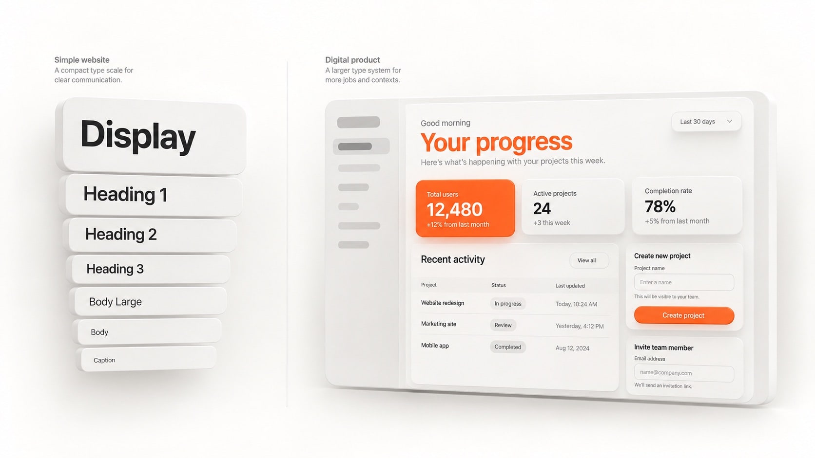 A simple website type scale on the left compared with a larger digital product interface on the right, where typography is used for page titles, metrics, labels, helper text, buttons, status, and body content. Alt text: A simple website type scale compared with a larger product interface using different typography roles.