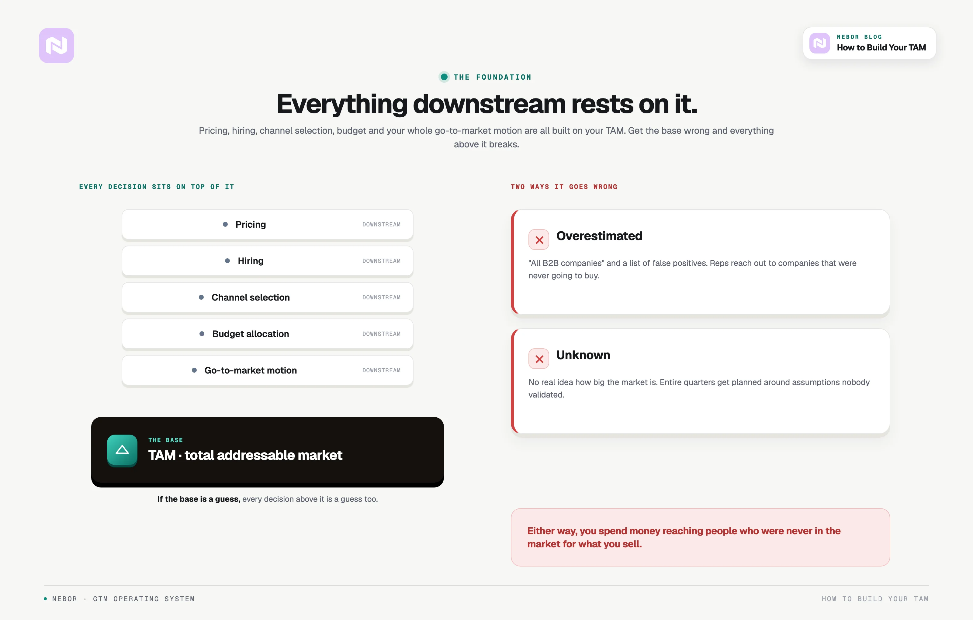 TAM as the base that pricing, hiring, budget and go-to-market all rest on, with the two ways it goes wrong.