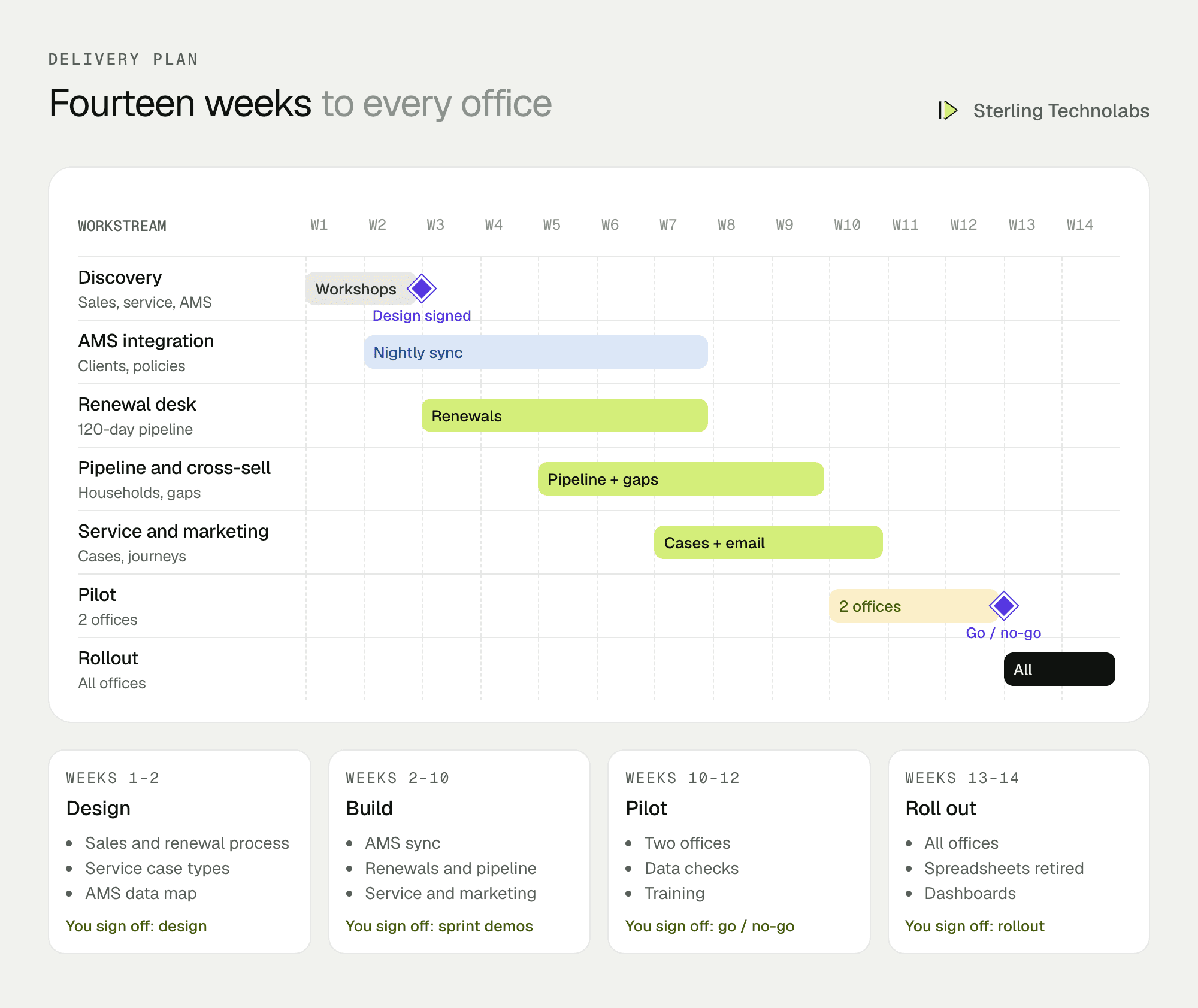 Fourteen-week delivery plan for Salesforce for an insurance agency: AMS integration, renewal desk, pipeline and cross-sell, service cases, marketing, pilot offices and rollout