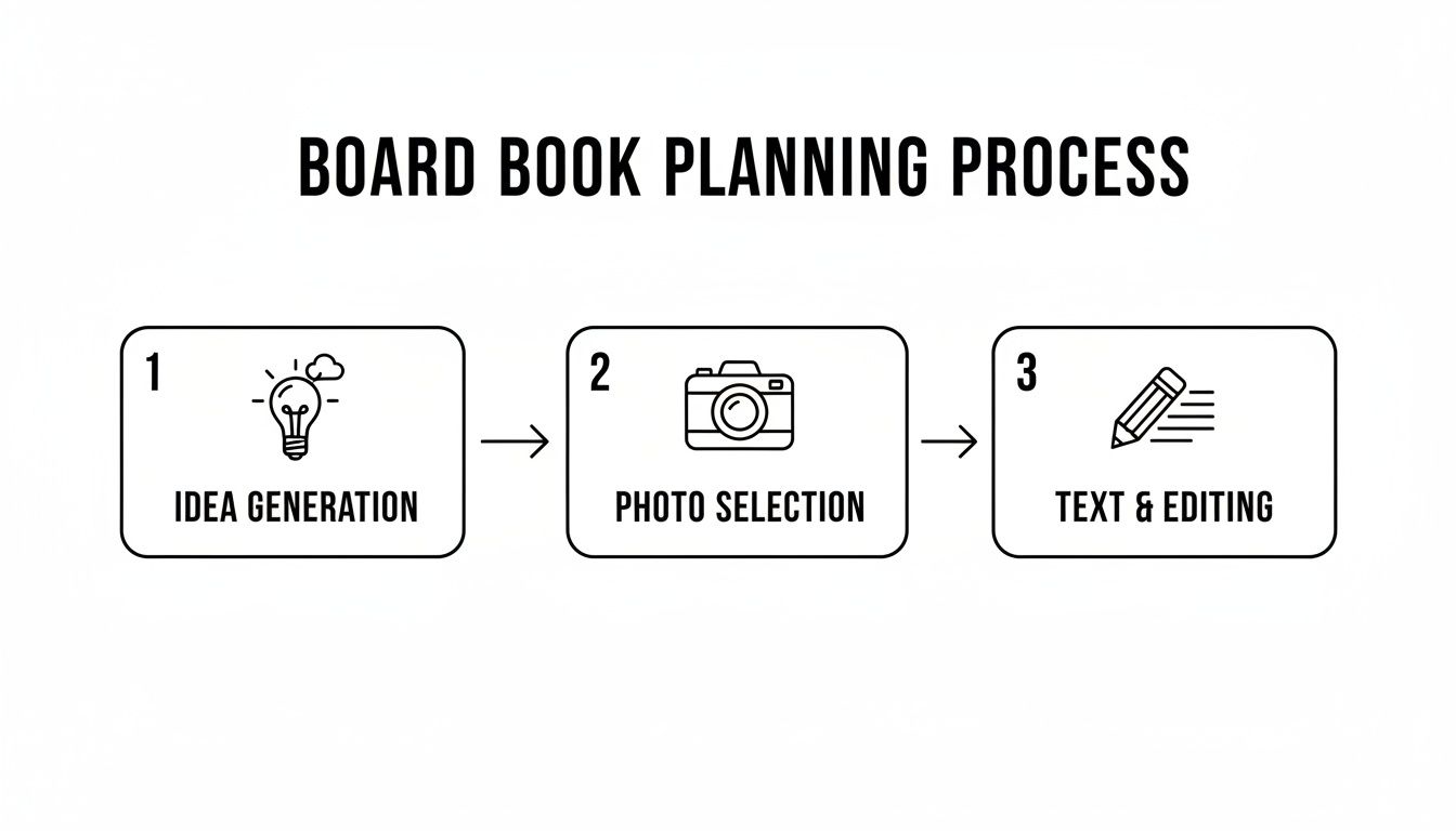 A three-step process for board book planning, including idea generation, photo selection, and text editing.