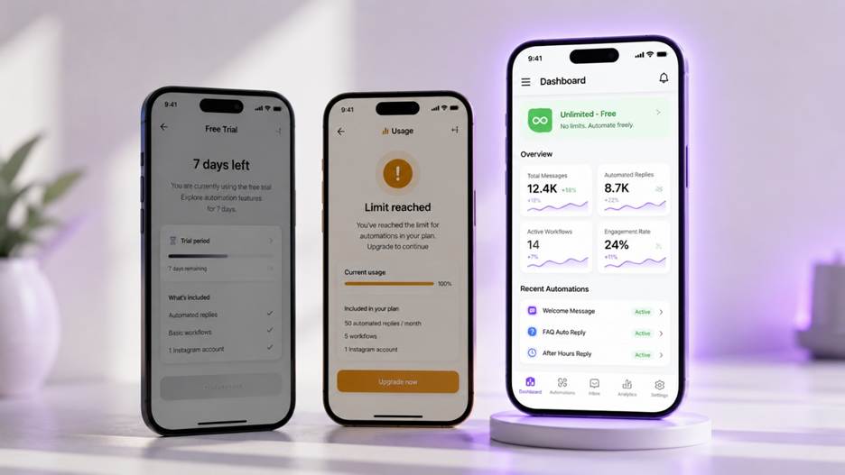 Three types of free Instagram DM automation compared: free trial, capped free plan, and truly unlimited free plan