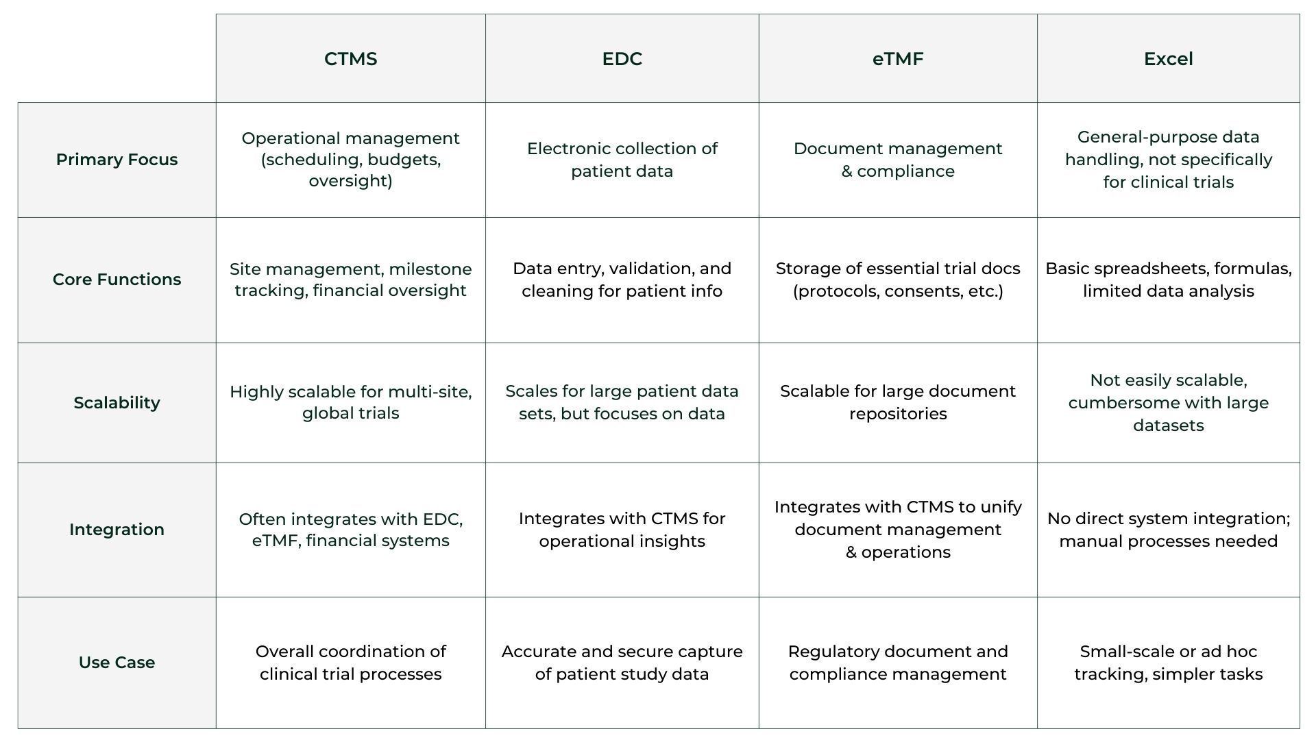 CTMS vs Others Comparison Table