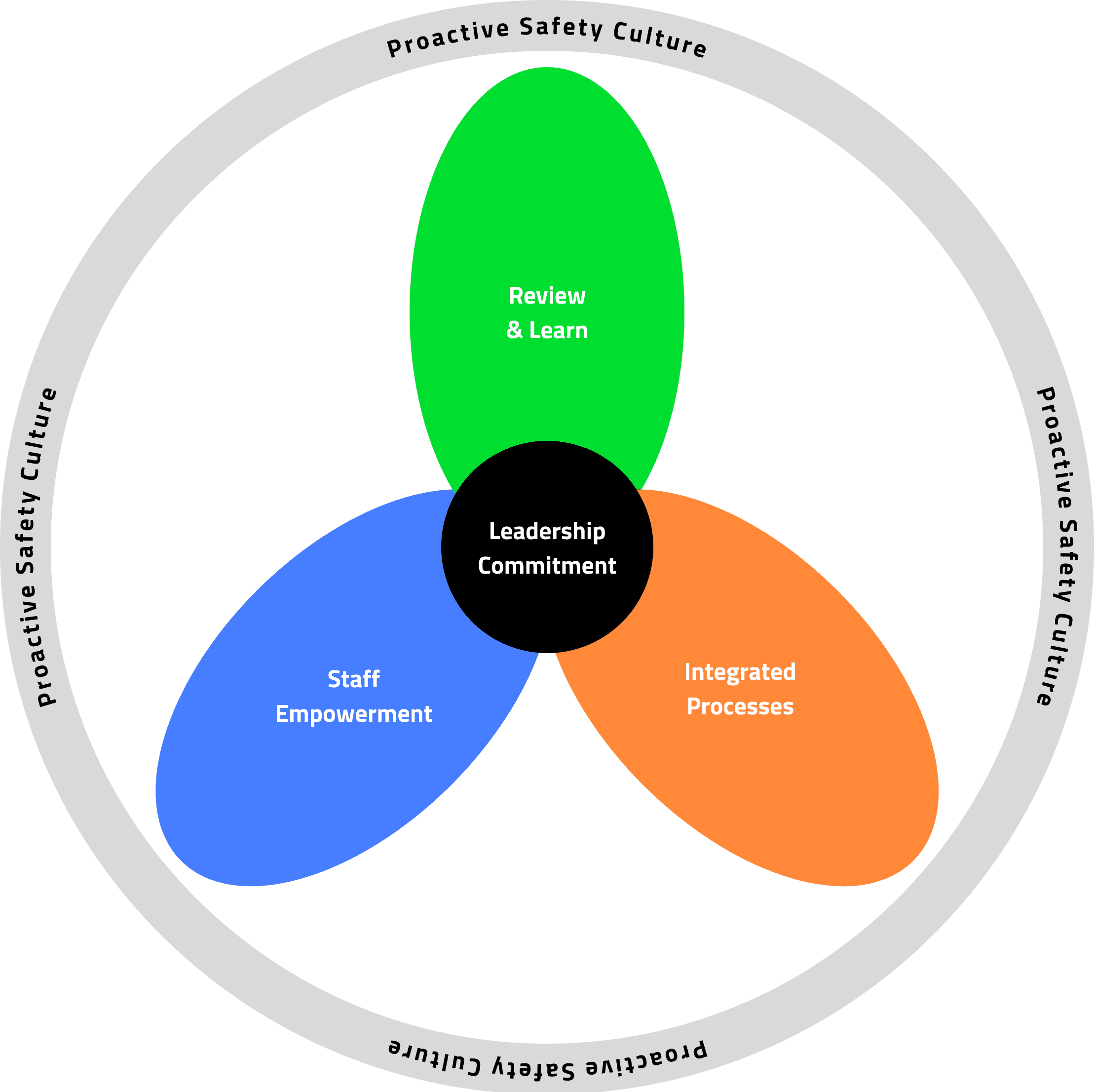proactive_safety_culture_diagram