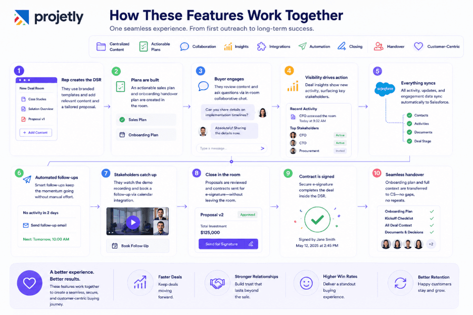 How These Features Work Together&nbsp;