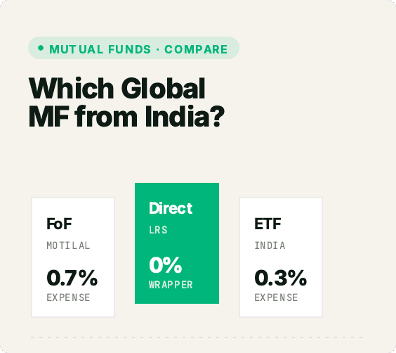Which Global Mutual Fund Should You Invest In from India?