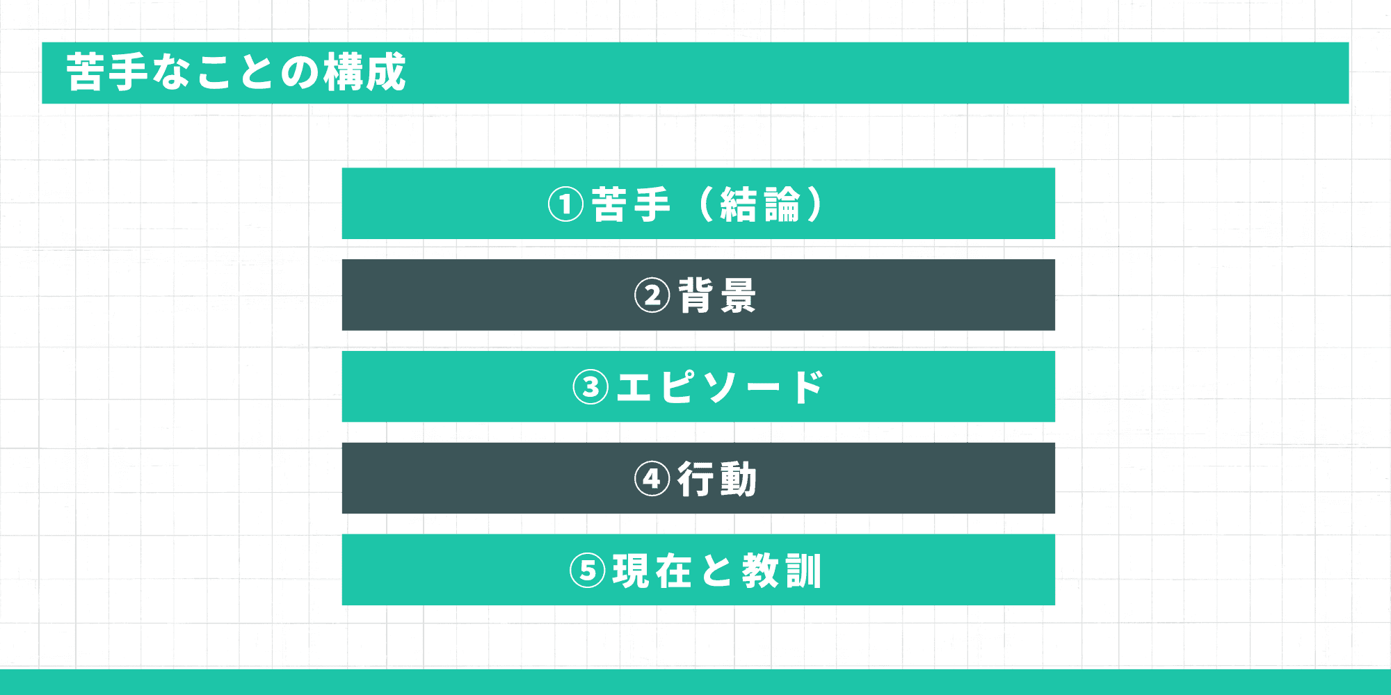 面接で「苦手なこと」を伝える際の理想的な5つの構成（1.結論、2.背景、3.エピソード、4.行動、5.現在と教訓）を示した図解