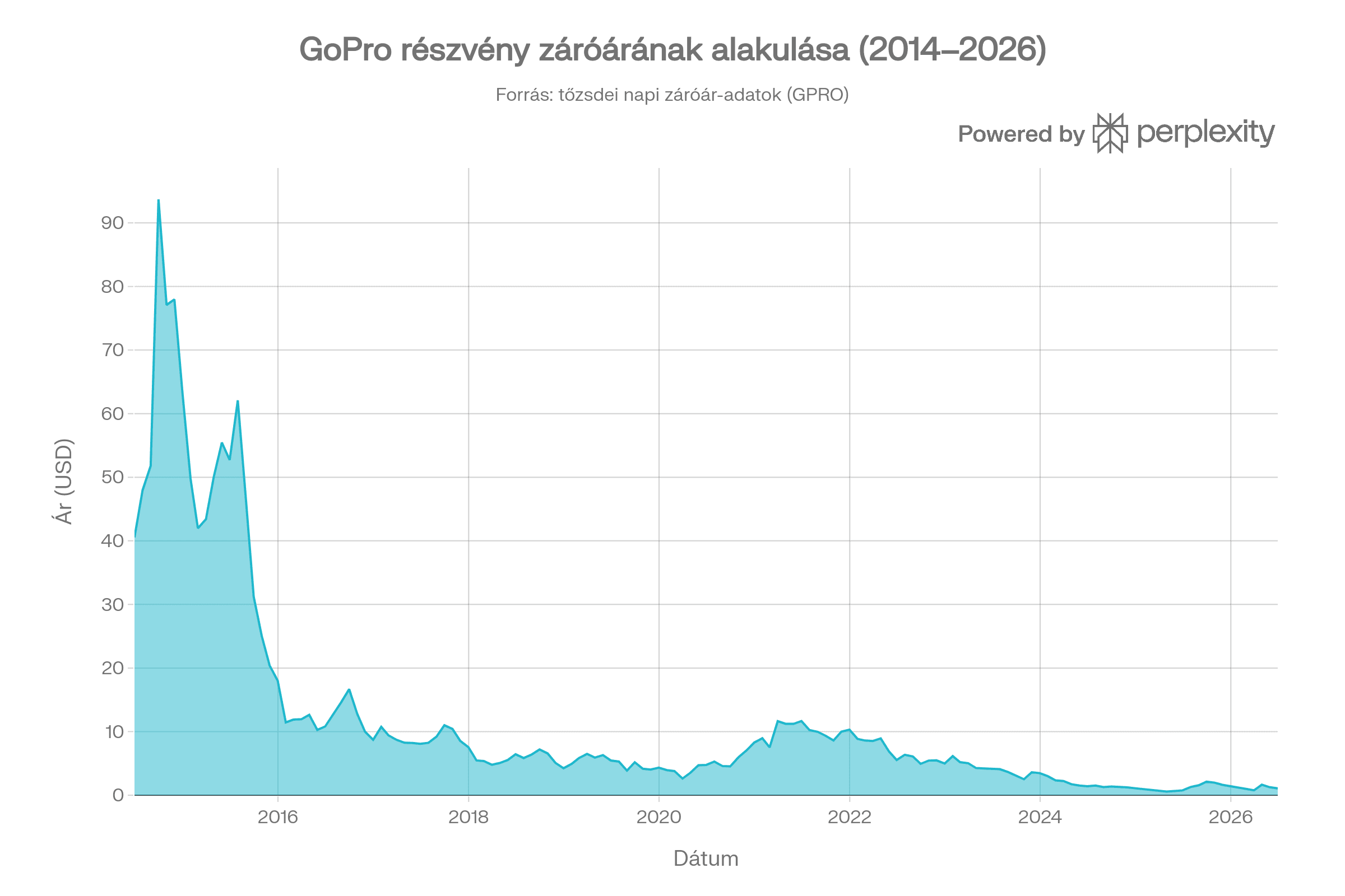 Chart of stock price of GoPro