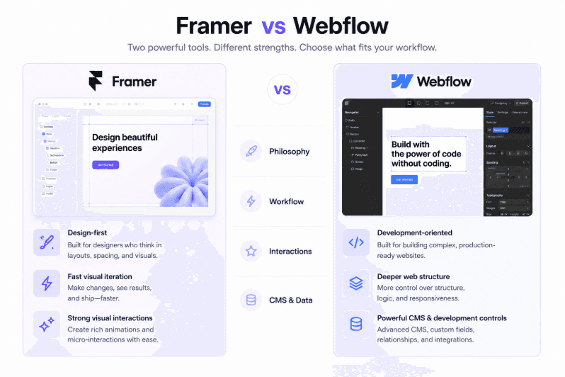 Framer vs Webflow: Why the Comparison Matters