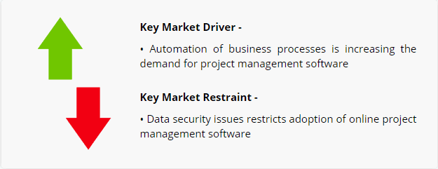 Leading key market driver and restraint