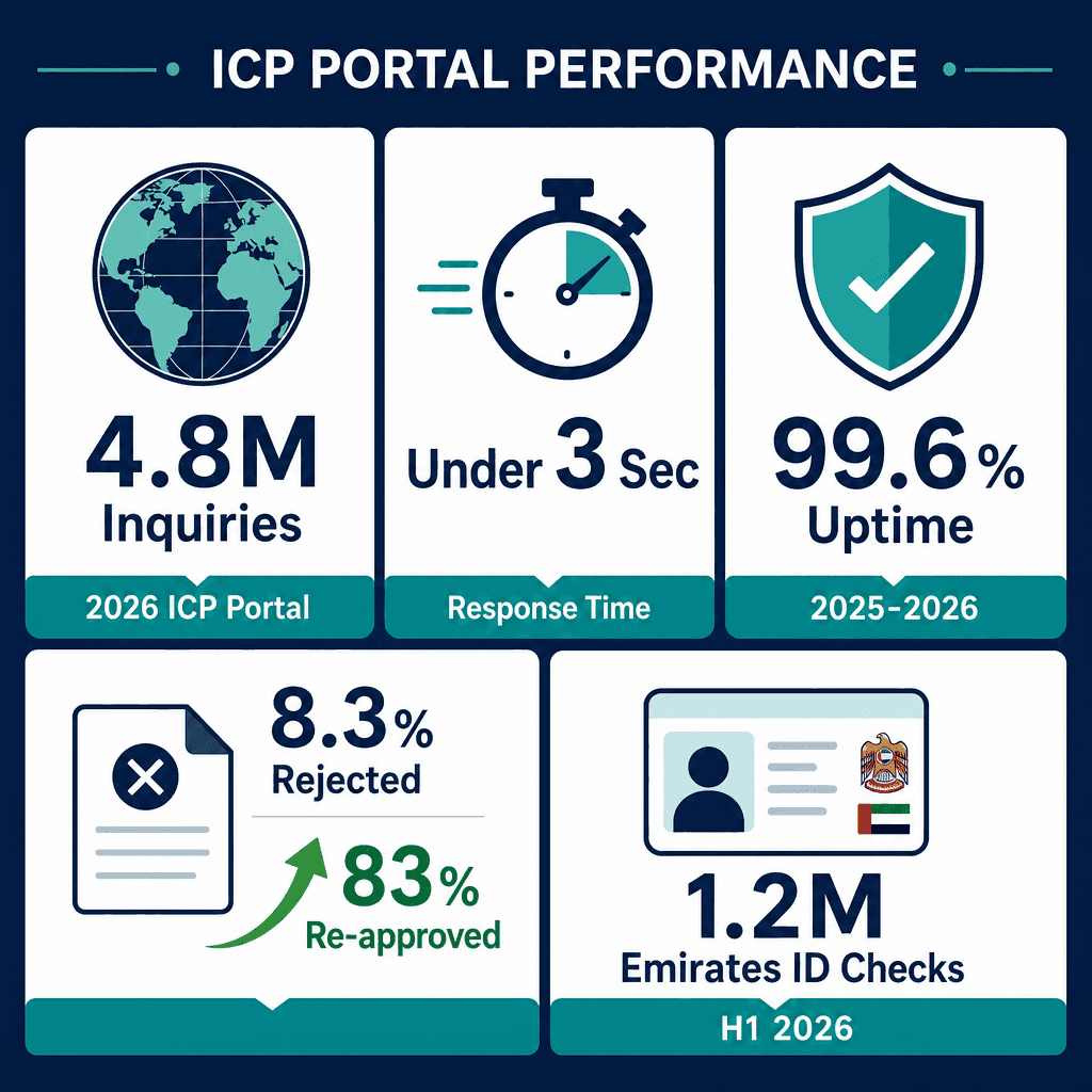 Infographic: ICP Status Check UAE - How to Check Your Visa and Residency Status Online