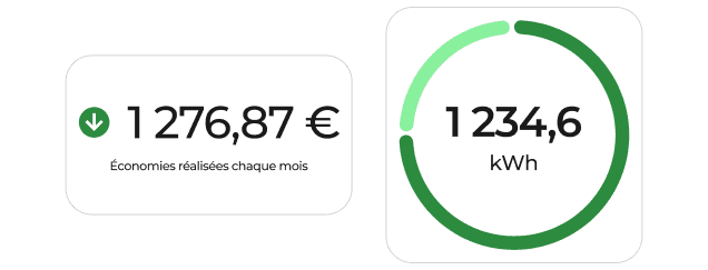 Interface Dative de pilotage de rentabilité montrant des économies de 1276€ et 1234 kWh en temps réel.
