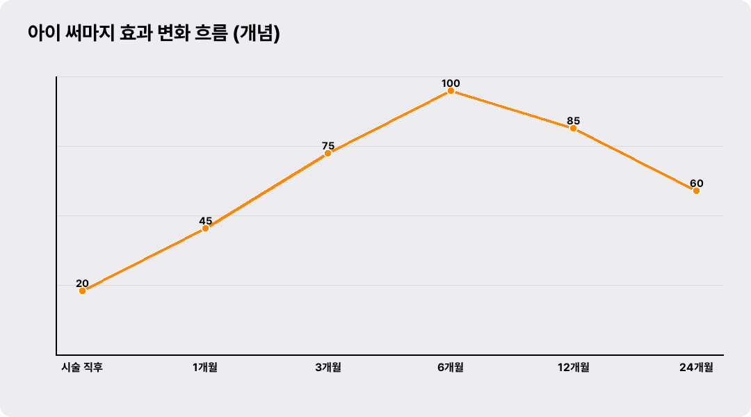 아이 써마지 효과 변화 흐름 (개념)