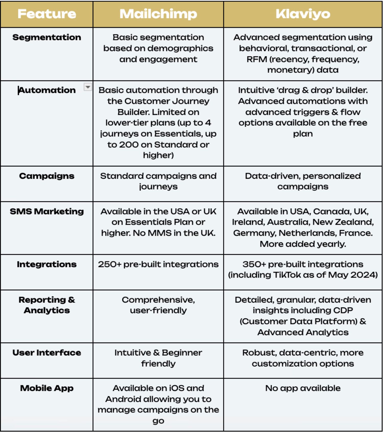 Key Features Comparison Table Alt Text: "A feature comparison table between Mailchimp and Klaviyo, covering segmentation, automation, campaigns, SMS marketing, integrations, reporting & analytics, user interface, and mobile app availability."