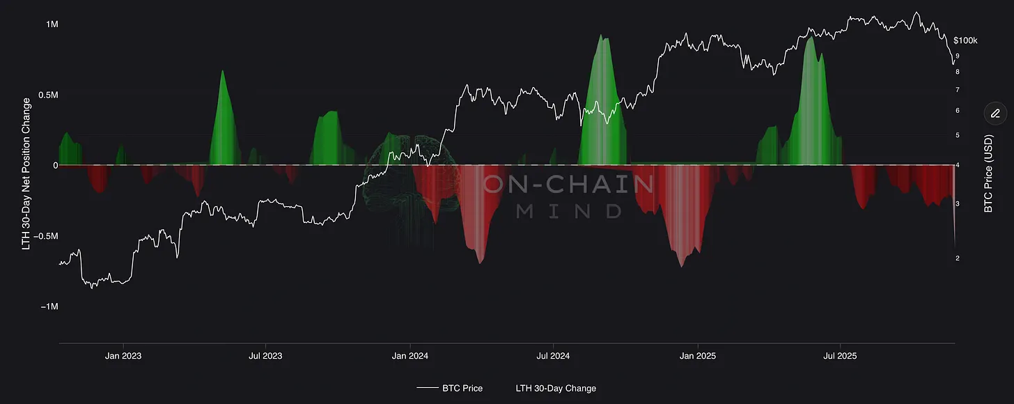 Long-Term Holder (LTH) 30-Day Net Position Change