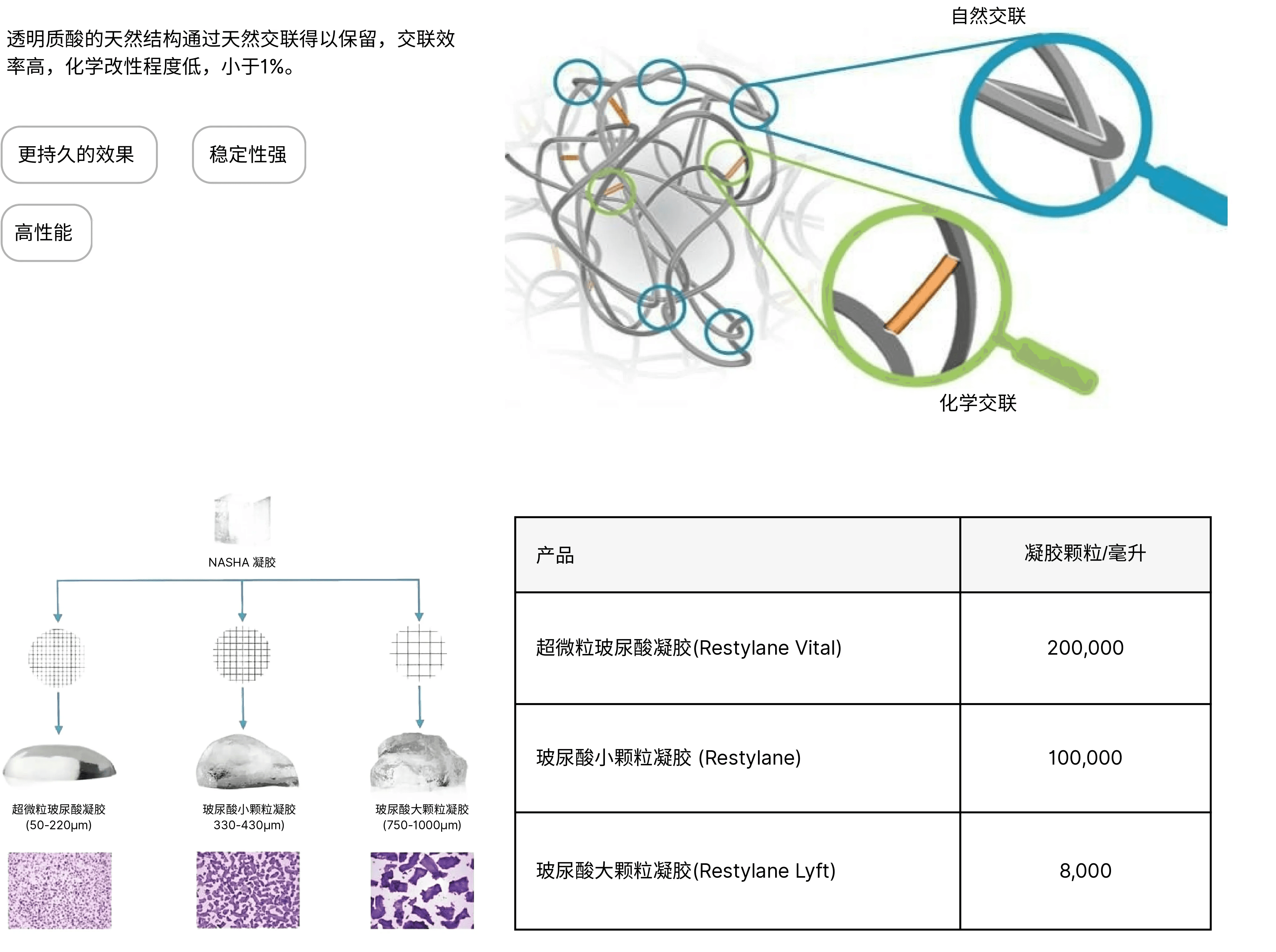 Cross-linked Hyaluronic Acid Sodium Gel