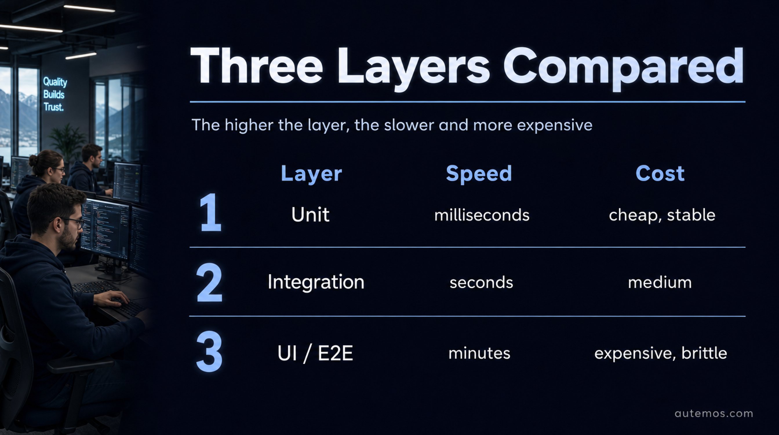 Comparison table of the three pyramid layers by speed and cost: Unit (milliseconds, cheap), Integration (seconds, medium), UI/E2E (minutes, expensive and brittle).