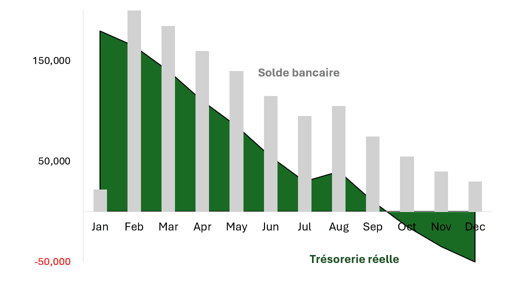 Graphique - solde bancaire et trésorerie réelle