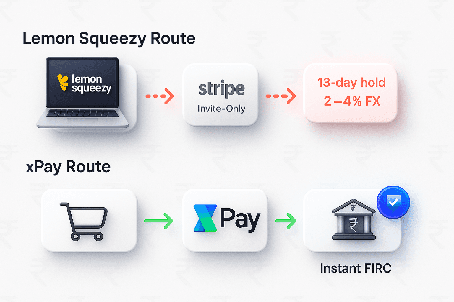 Premium 3D infographic comparing Lemon Squeezy and XPay payment routes, showing delayed invite-only Stripe flow with FX fees versus XPay's direct path to Instant FIRC with clean icons and soft shadows