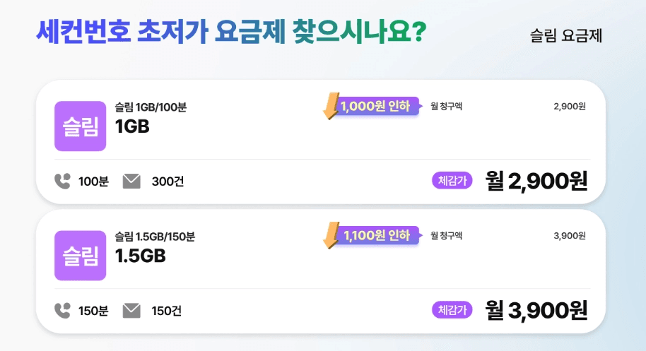 스카이라이프의 세컨번호 전용 eSIM 초저가 '슬림 요금제' 안내 화면입니다. 월 2,900원의 슬림 1GB 요금제와 월 3,900원의 슬림 1.5GB 요금제 두 종류를 비교하고 있으며, 각각 음성 통화와 문자 제공량이 명시되어 있습니다.
