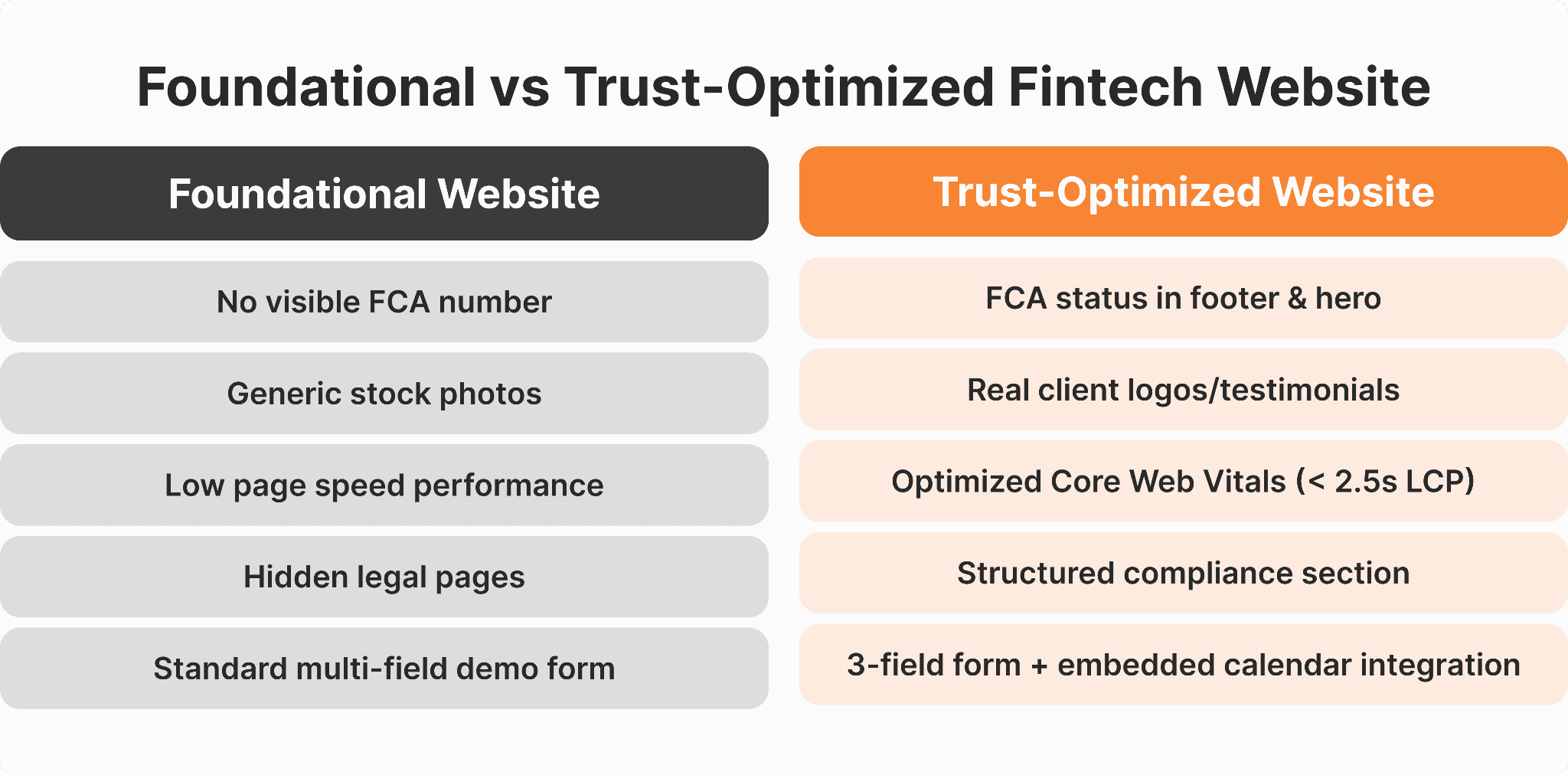 Fintech website comparison infographic demonstrating how compliance visibility, Core Web Vitals performance, legal structure, client testimonials, and optimized demo forms increase demo booking conversion.