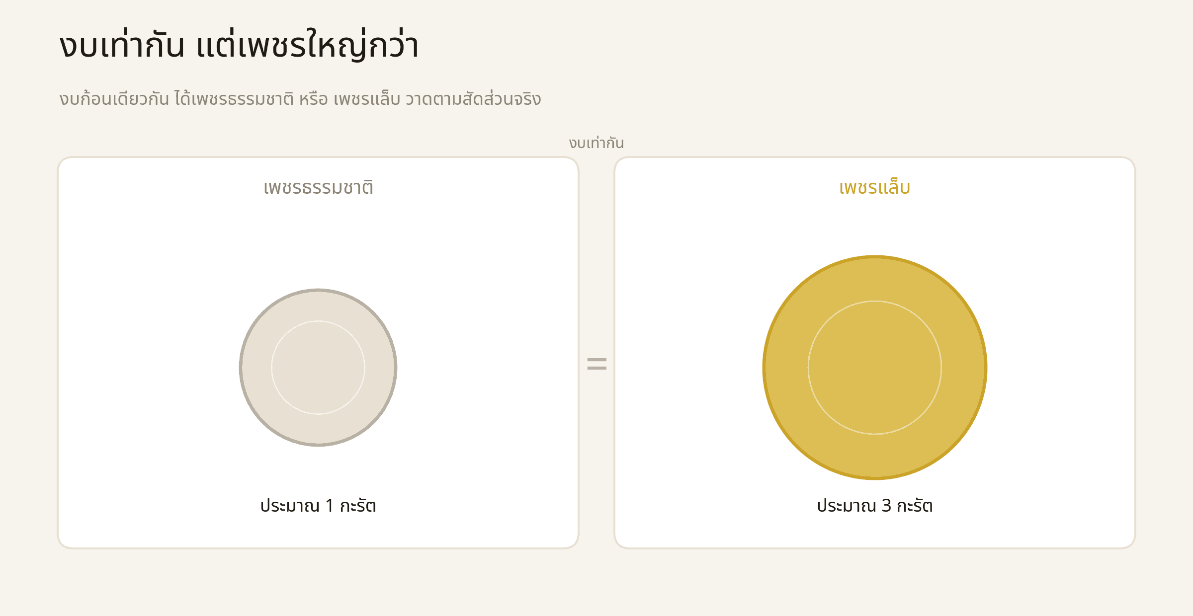 งบเท่ากันได้เพชรแล็บใหญ่กว่าเพชรธรรมชาติ วาดตามสัดส่วนจริง