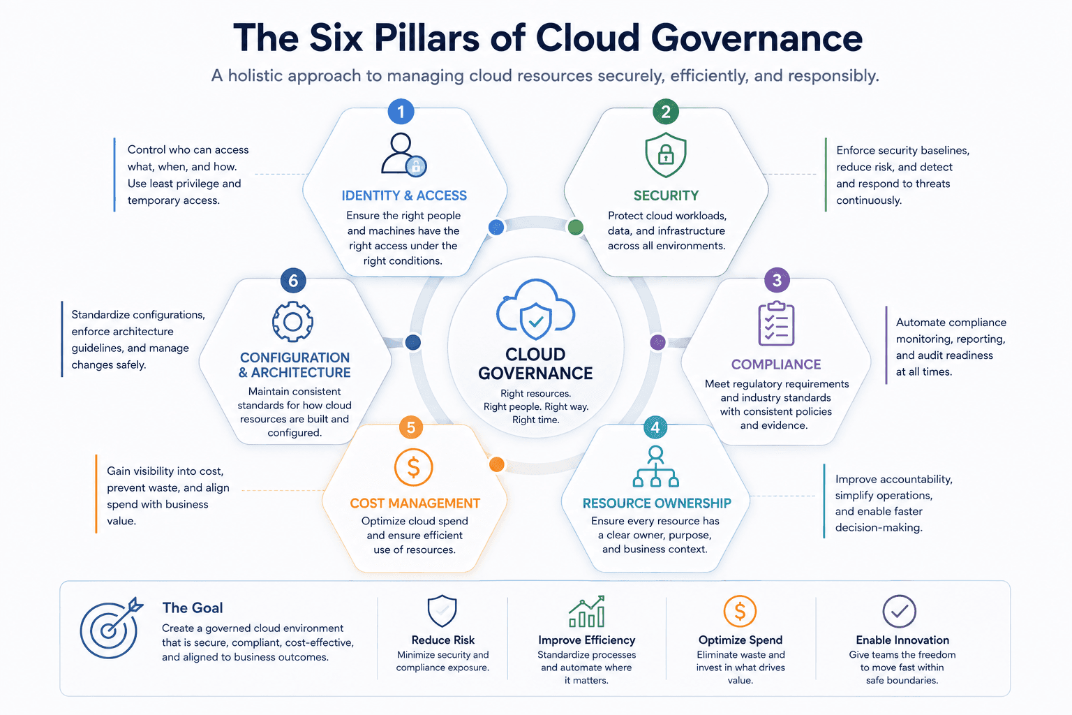Diagram showing six major areas of cloud governance including identity and access, security, compliance, resource ownership, cost management, and configuration standards.