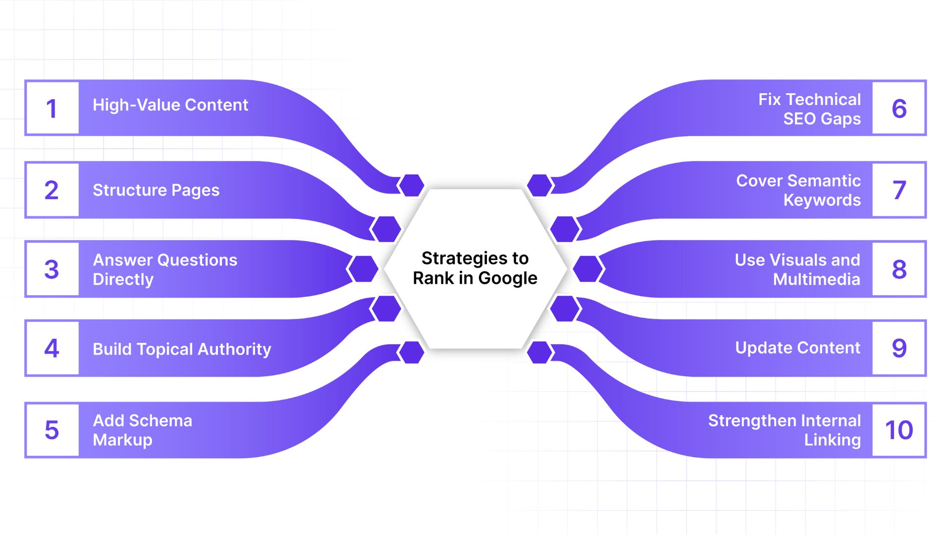10 Proven Strategies to Rank in Google AI Overviews in 2026