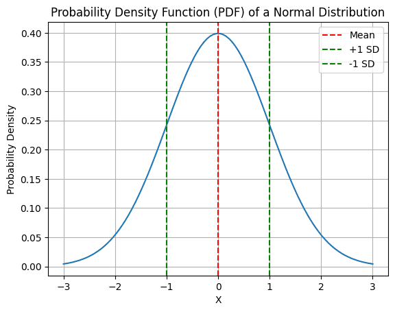 Probability Density Function (PDF) of a Normal Distribution