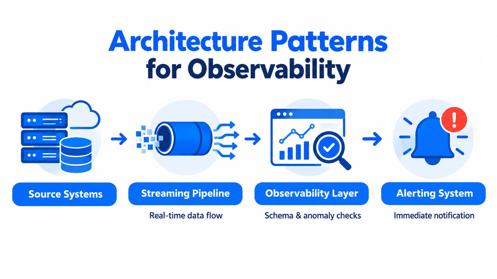 A diagram illustrating data quality observability architecture with source systems, streaming pipeline, observability layer, and alerting system.