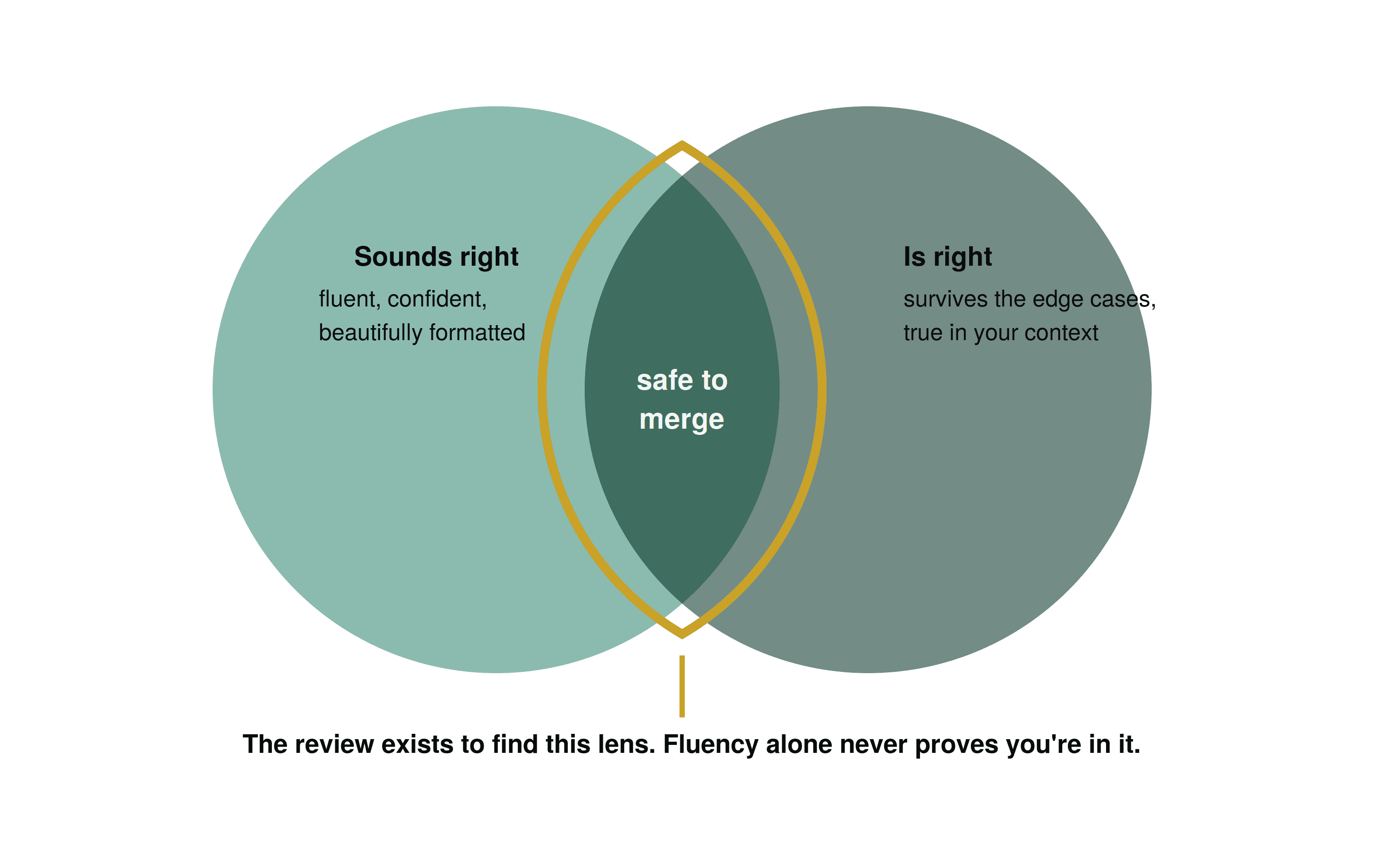 Venn diagram where fluent confident output overlaps with correct-in-context output, and the gold overlap marked safe to merge is what reviewing AI work exists to find