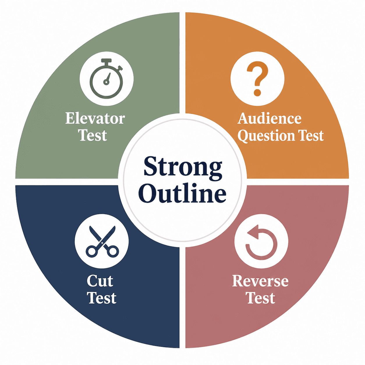 Visual summarizing the four tests every presentation outline should pass: elevator, audience question, cut, and reverse.