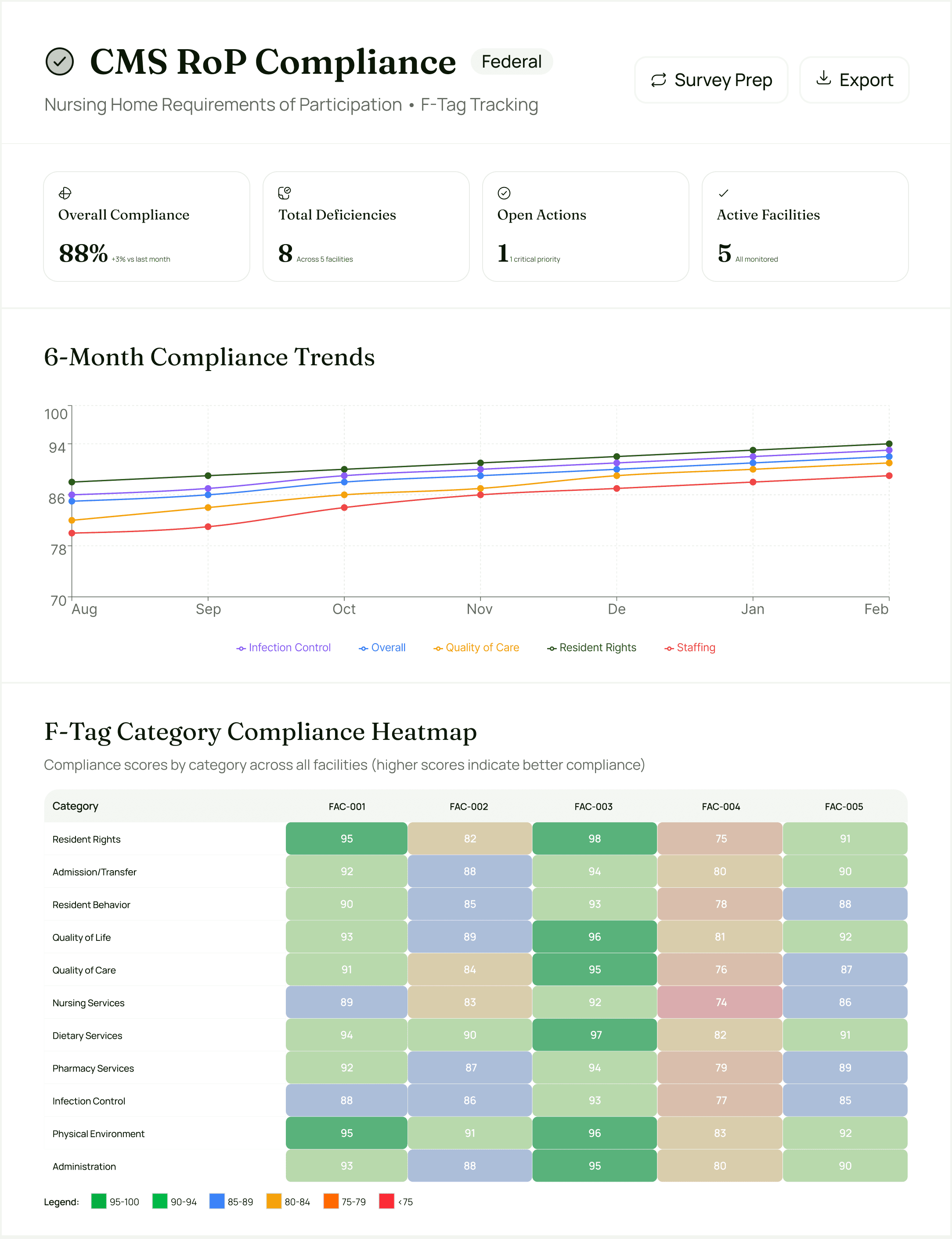 Compliance dashboard showing trends, heatmap analysis, and performance metrics for care providers