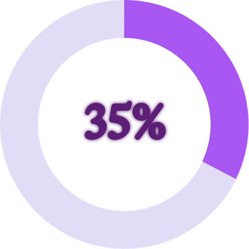 Donut chart showing 35% of other companies report zero operational issues.