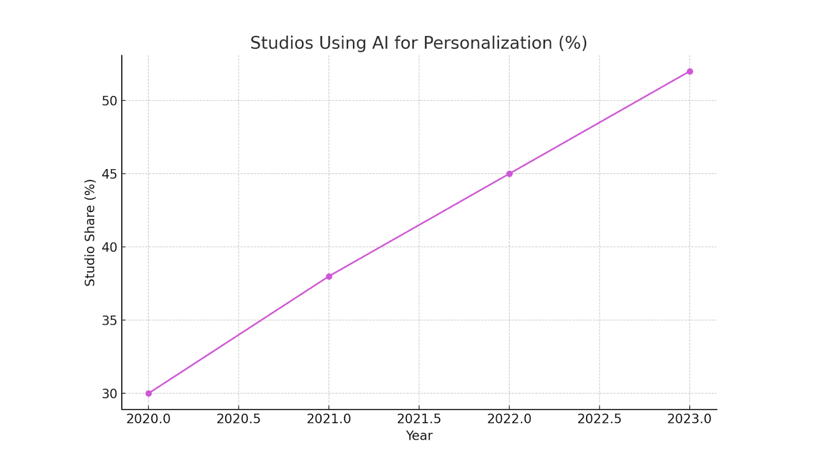 Studios Adopting AI for Personalization