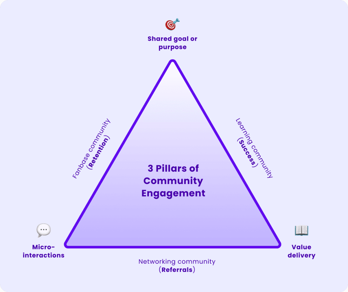 3 Pillars of Community Engagement (NARU)