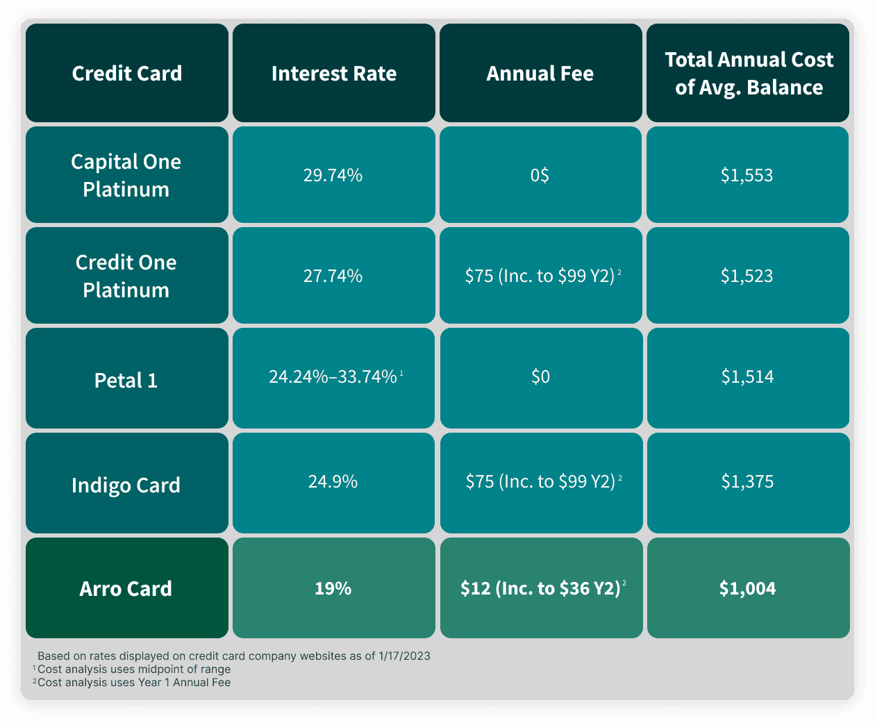 Credit Card Interest Rate Comparison - Subprime 2023