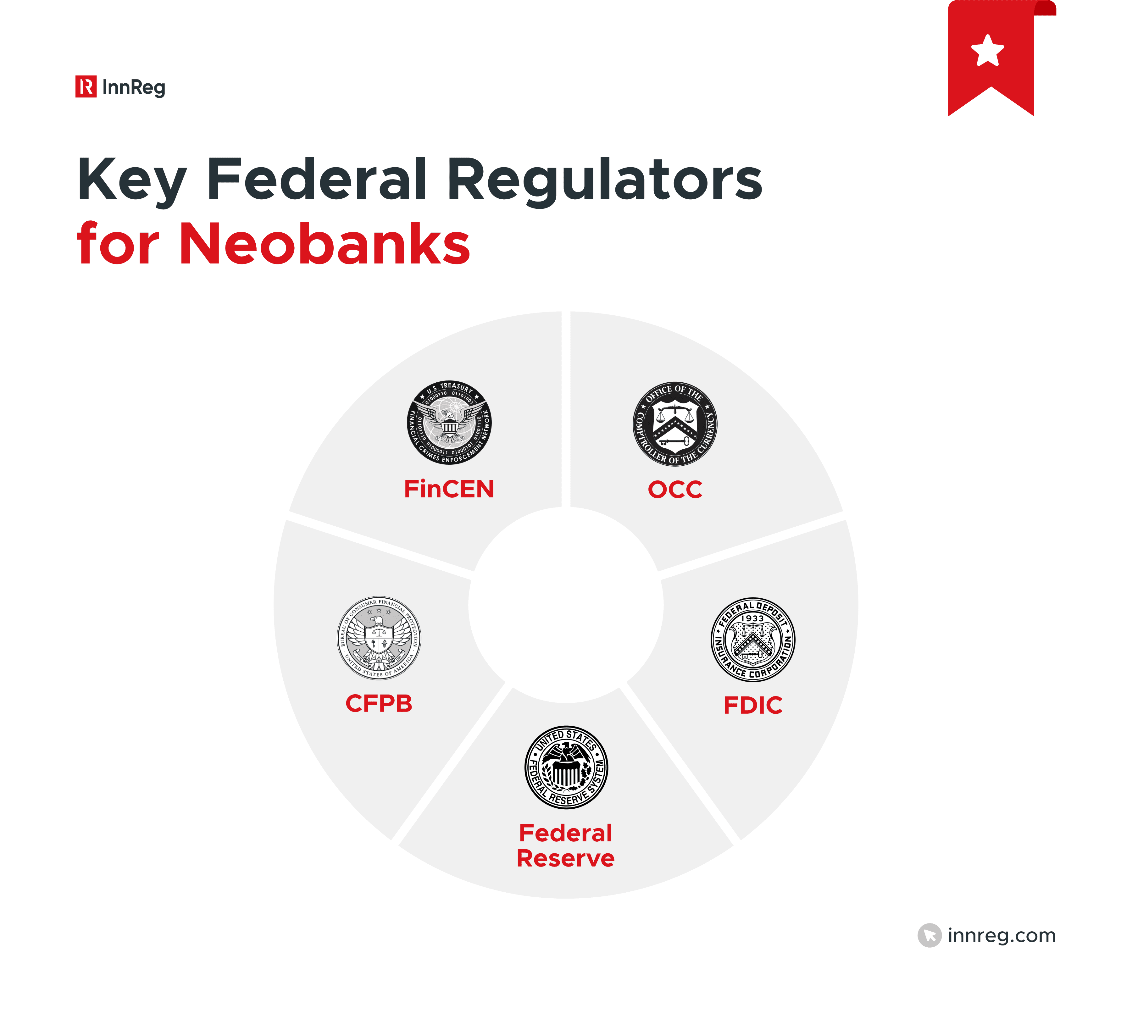 Neobank Regulators