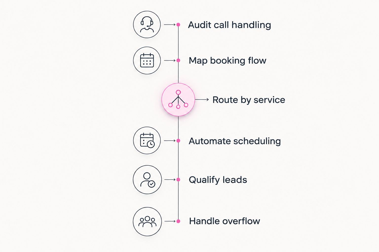 Six-step timeline for setting up phone coverage at a dog training business