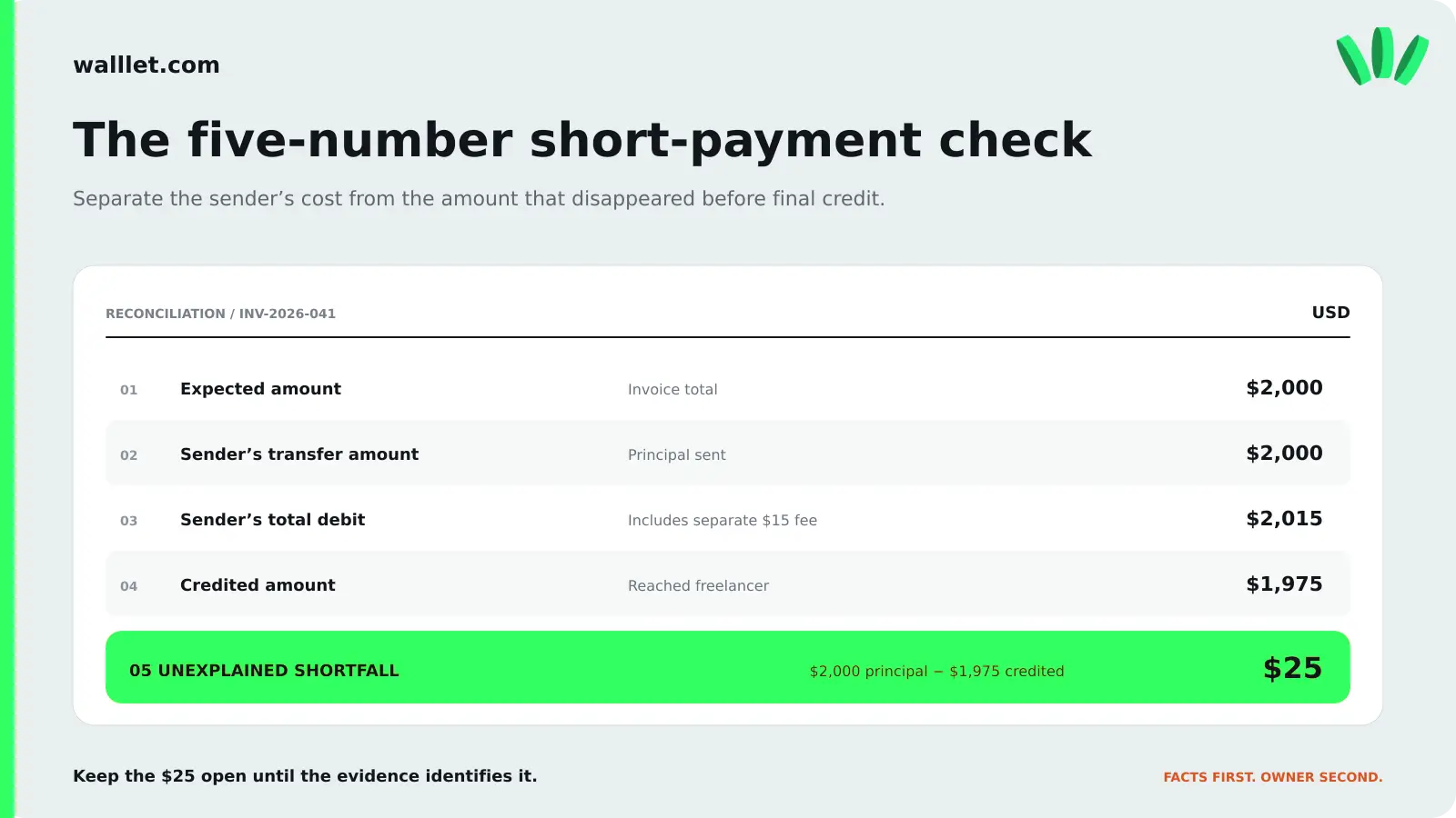 Reconciliation worksheet comparing a $2,000 invoice, $2,015 sender debit, $1,975 credited amount and a $25 unexplained shortfall.