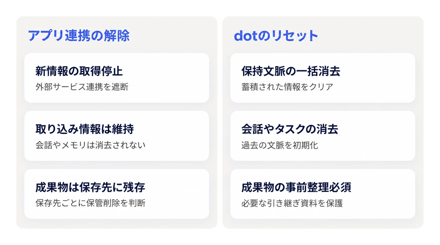 アプリ連携の解除とdotのリセットにおける対応範囲の比較